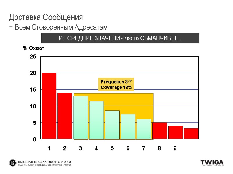 % Охват И: СРЕДНИЕ ЗНАЧЕНИЯ часто ОБМАНЧИВЫ… Доставка Сообщения = Всем Оговоренным Адресатам % Охват И: СРЕДНИЕ ЗНАЧЕНИЯ часто ОБМАНЧИВЫ… Доставка Сообщения = Всем Оговоренным Адресатам